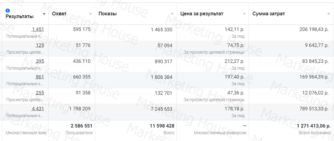 Статистика рекламного кабинета Статистика рекламного кабинета Facebook Ads