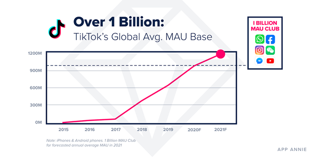 TikTok аудитория в 2021 году