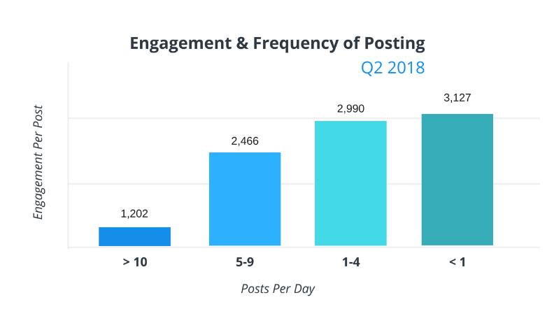 Правильная частота постинга