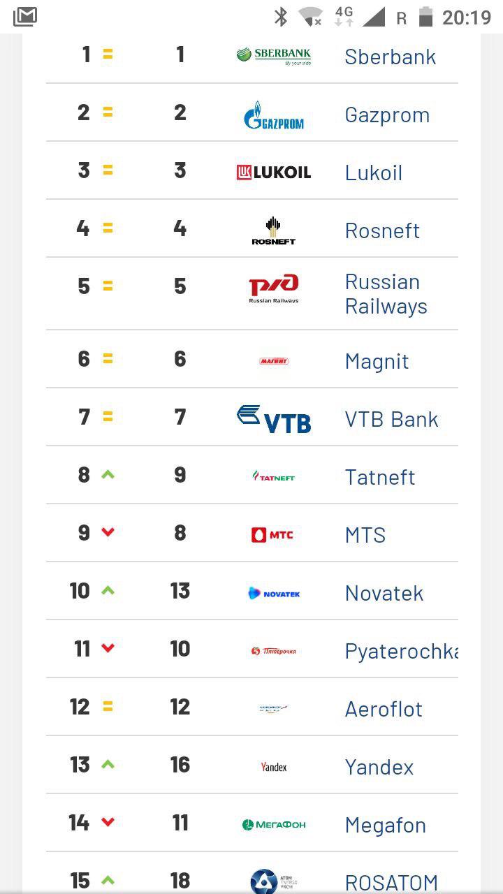 Назван самый дорогой и сильный бренд России 2019 года