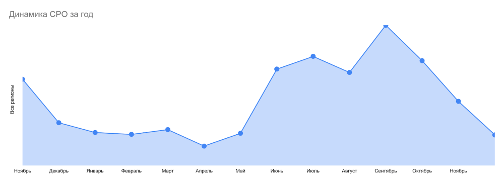 Стоимость заявки на рекламу по слову  Итоги рекламной кампании в ВК