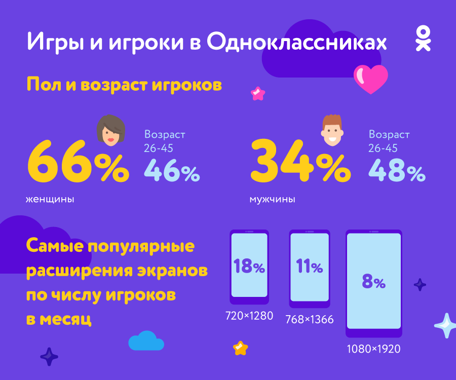 Игры и игроки в Одноклассниках