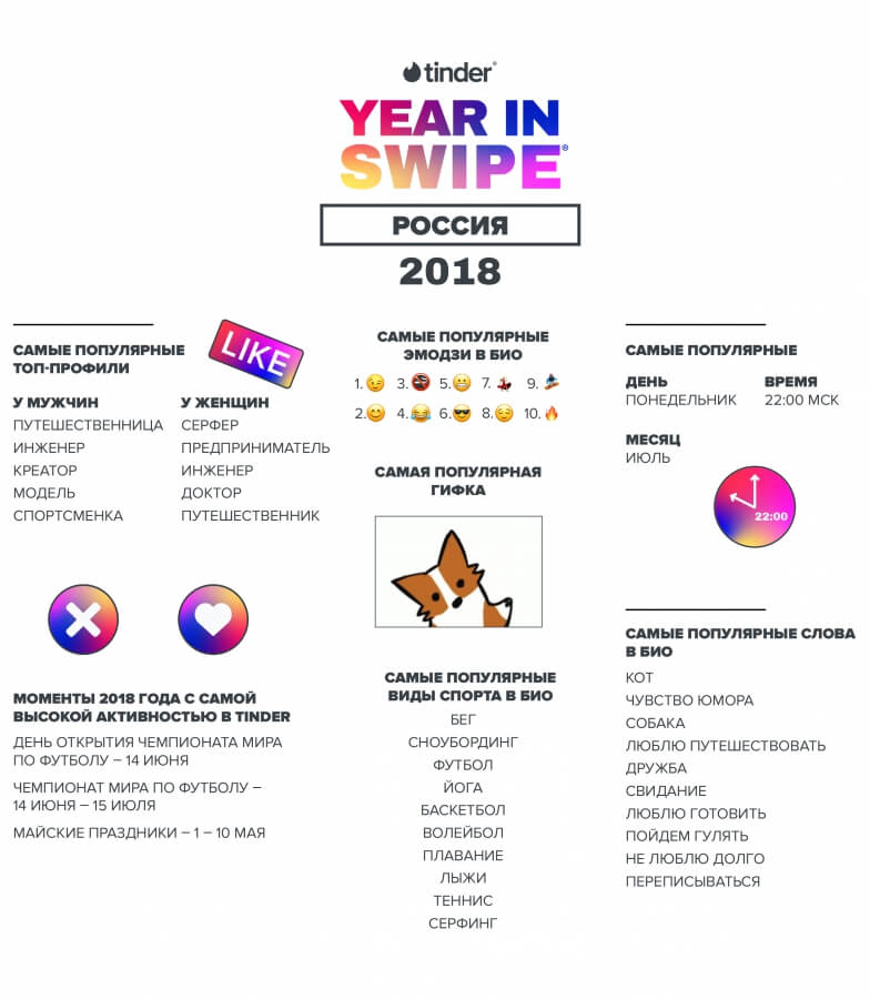 Tinder поделился трендами приложения в России и мире Tinder поделился трендами приложения в России и мире
