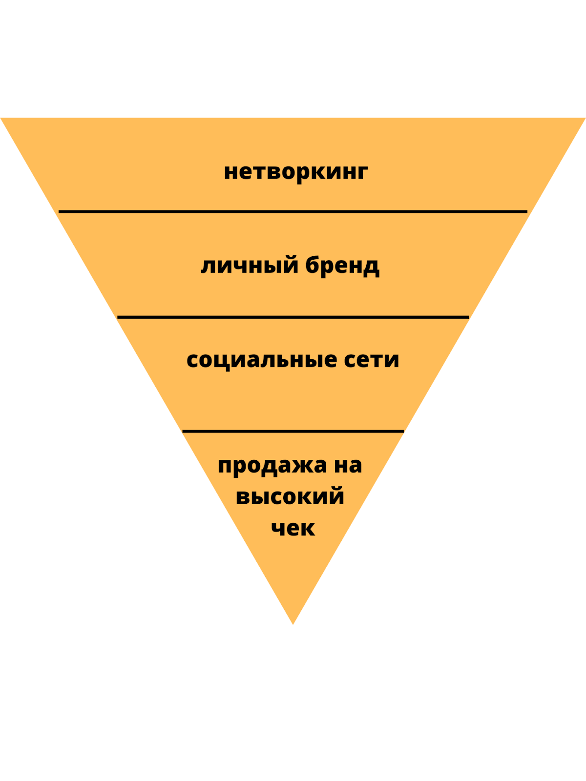 Воронка продаж Воронка продаж