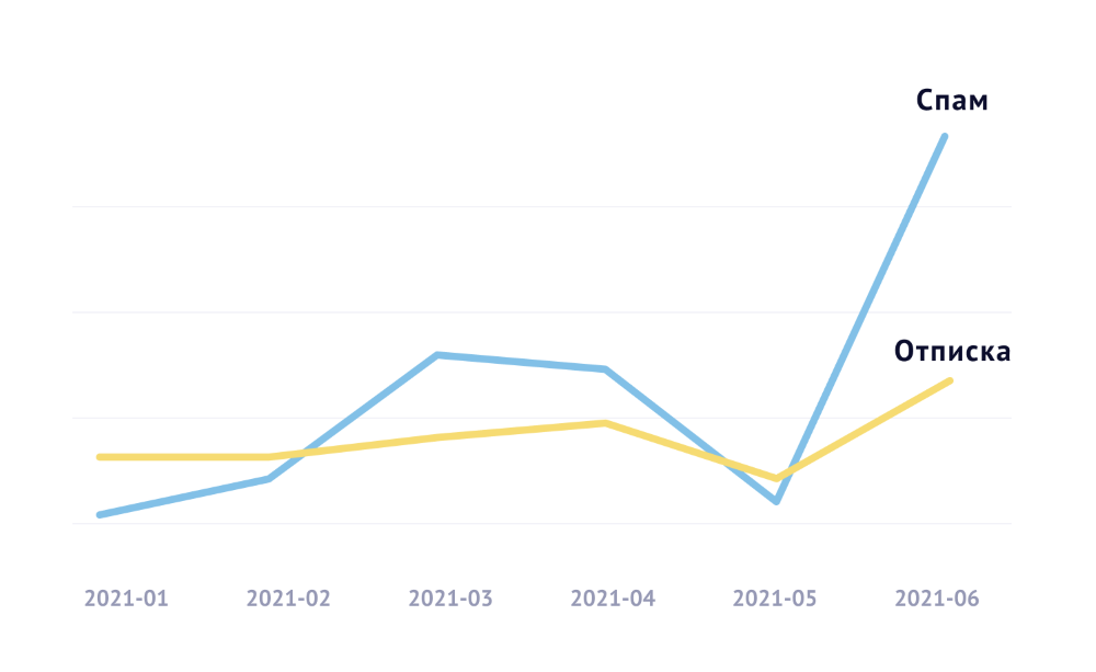 Как ежедневная рассылка влияет на отписки и жалобы на спам