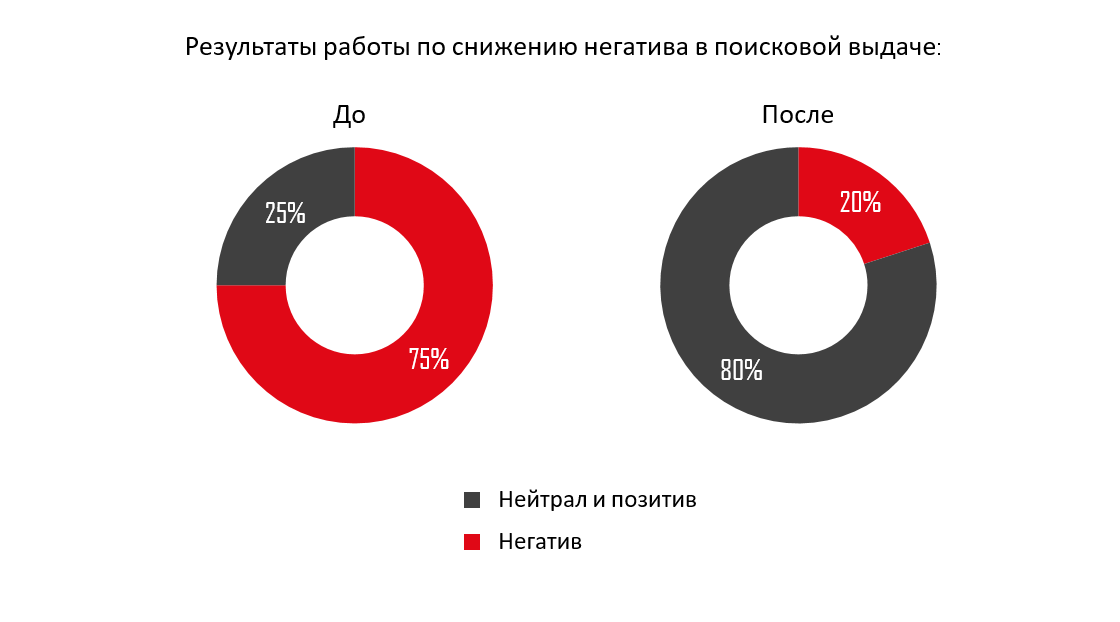 Работа по снижению негатива в выдаче