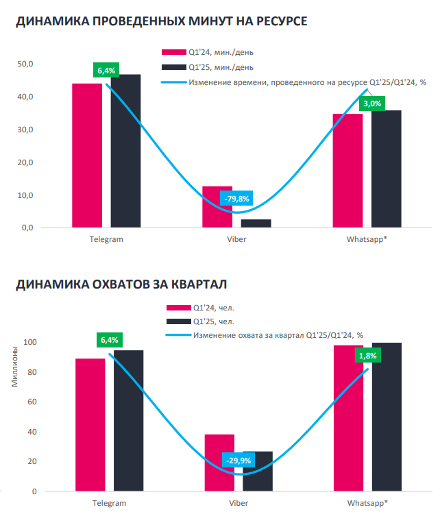 Охваты мессенджеров