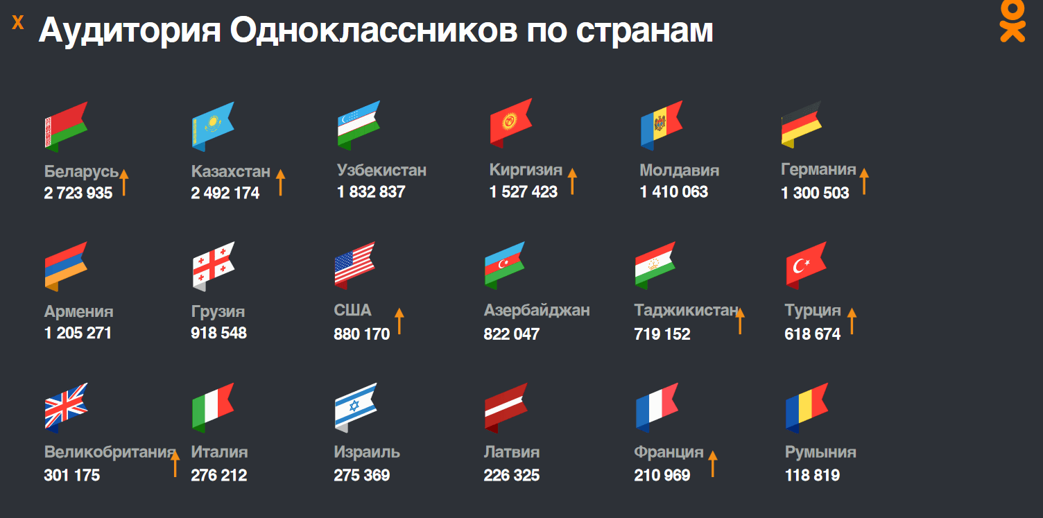 РИФ 2018: свежие данные по аудитории «Одноклассников»