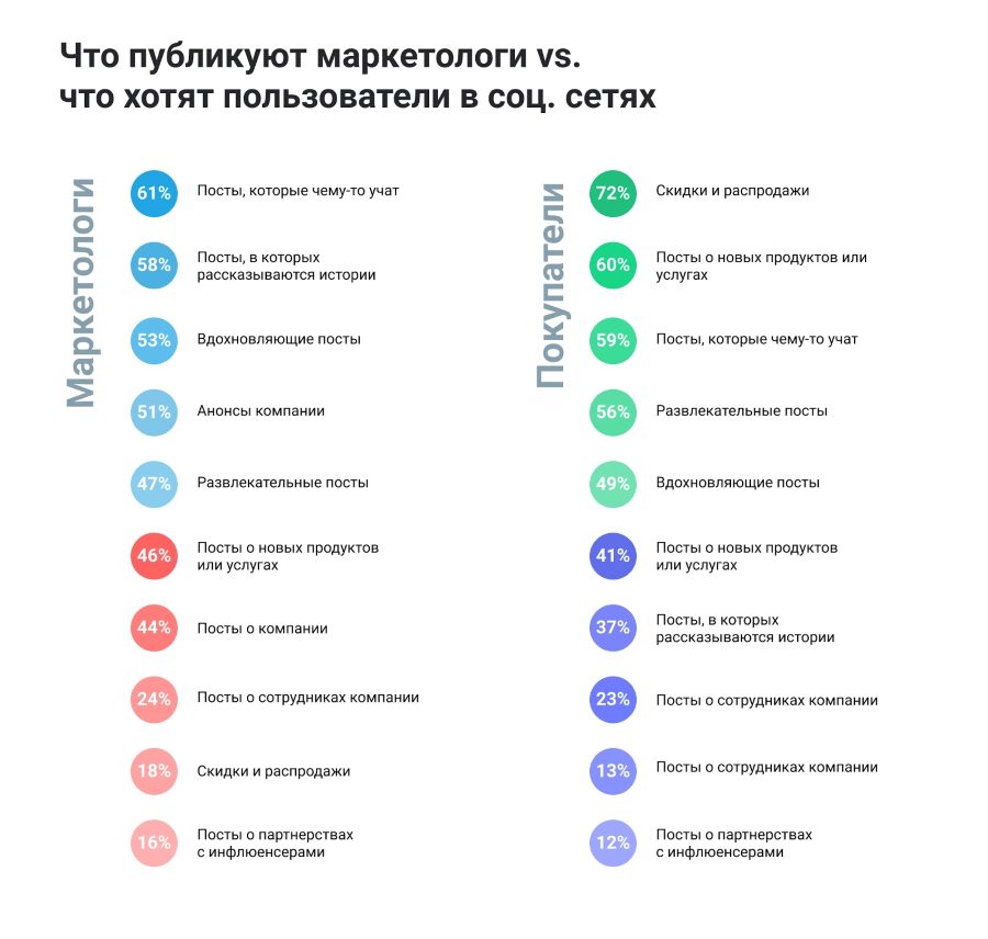 Что хотят видеть в соцсетях брендов пользователи