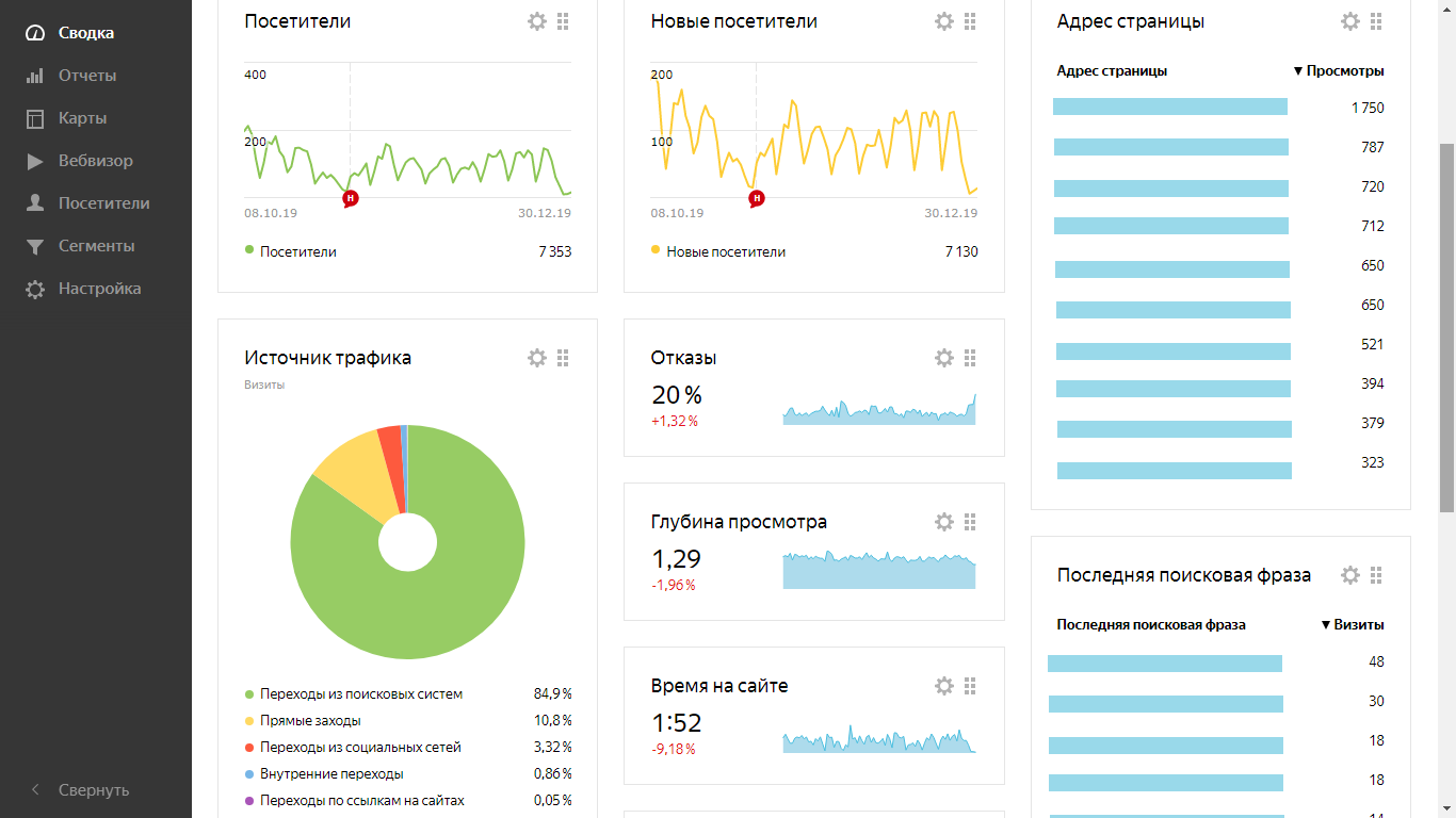 Яндекс.Метрика – что это