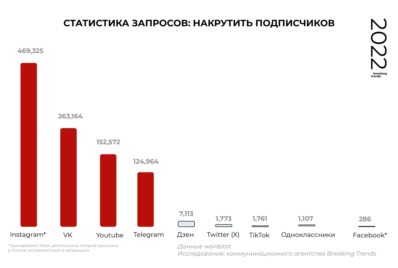Накрутка подписчиков в 2022 Накрутка подписчиков в 2022