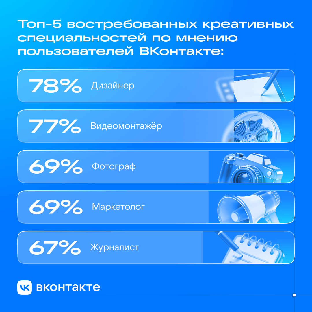 Топ-5 специальностей