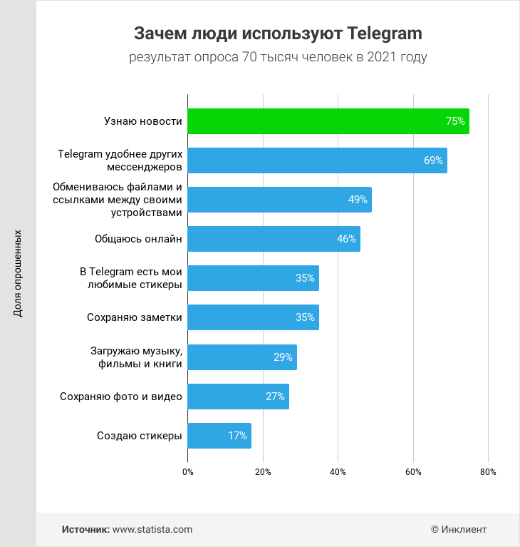 Зачем люди используют Telegram