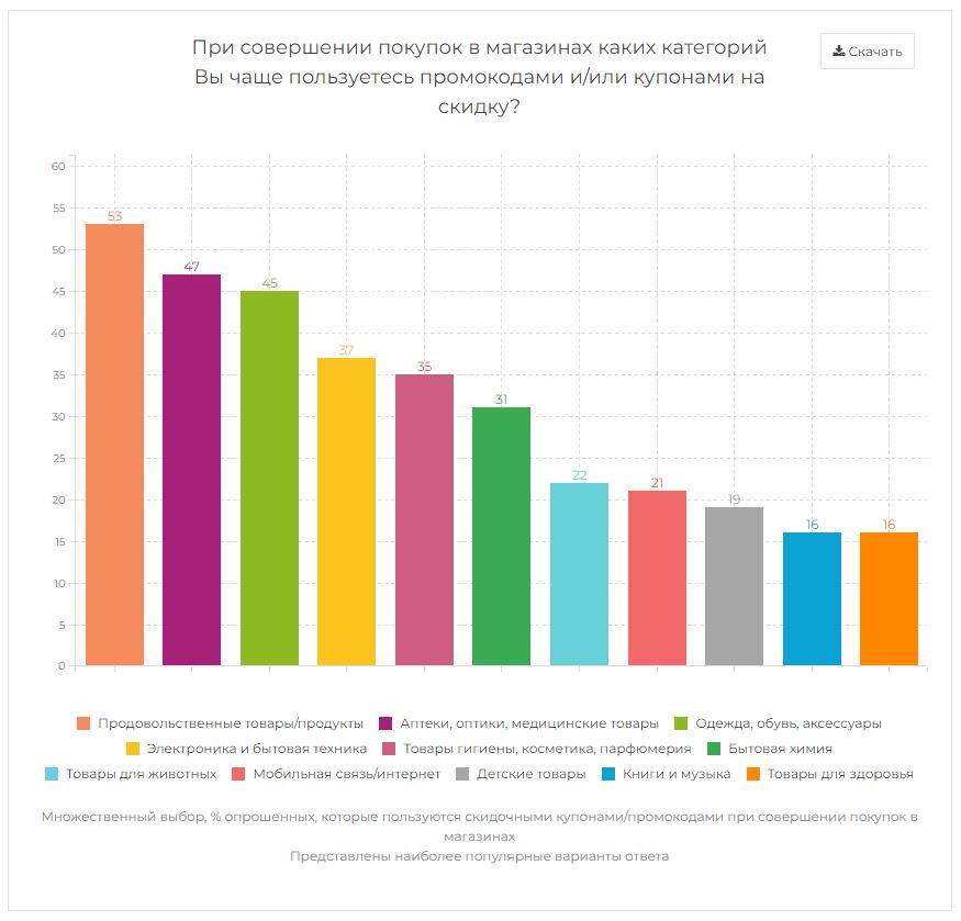 В каких магазинах чаще используют промокоды