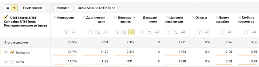 Результаты продвижения в ТикТоке Результаты продвижения в ТикТоке