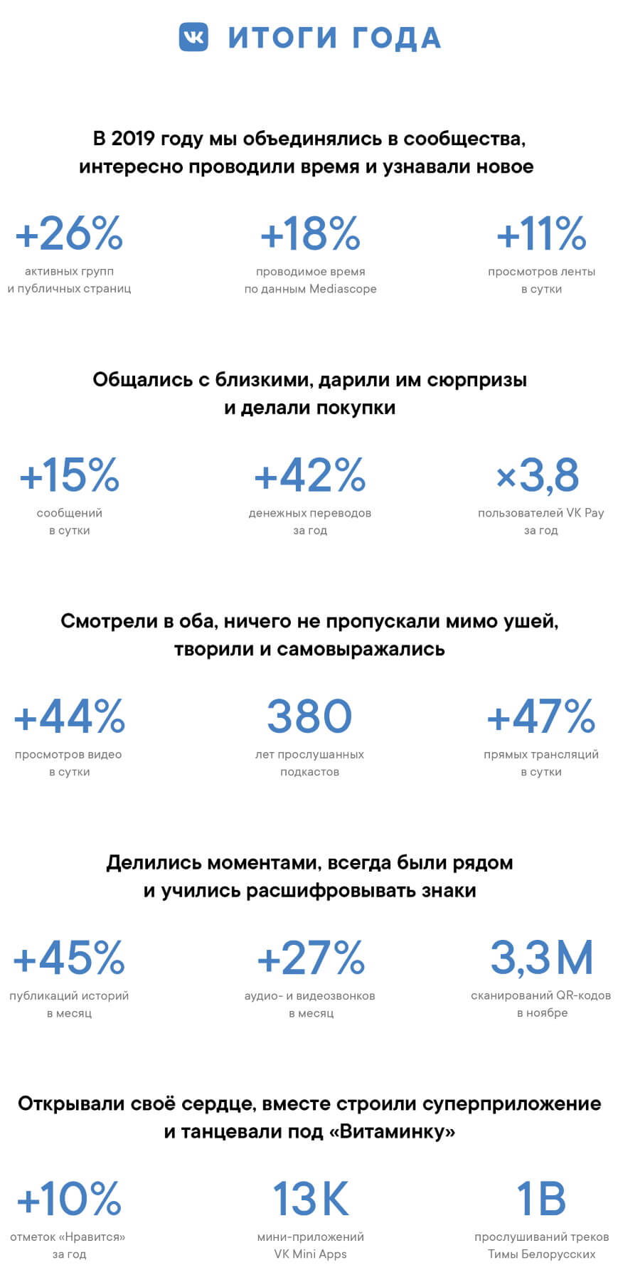 ВКонтакте подвел продуктовые итоги 2019 года ВКонтакте подвел продуктовые итоги 2019 года. За текущий год соцсеть запустила более 200 крупных обновлений