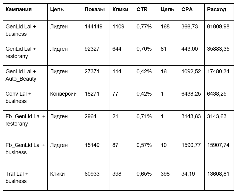 Результаты рекламных кампаний