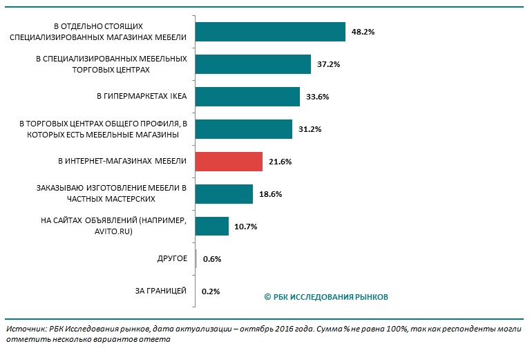 Учет Продаж Через Интернет Магазин