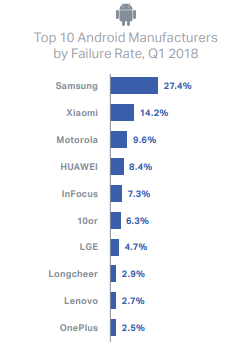 Исследование: смартфоны Samsung – самые ненадёжные устройства на Android Исследование: смартфоны Samsung – самые ненадёжные устройства на Android