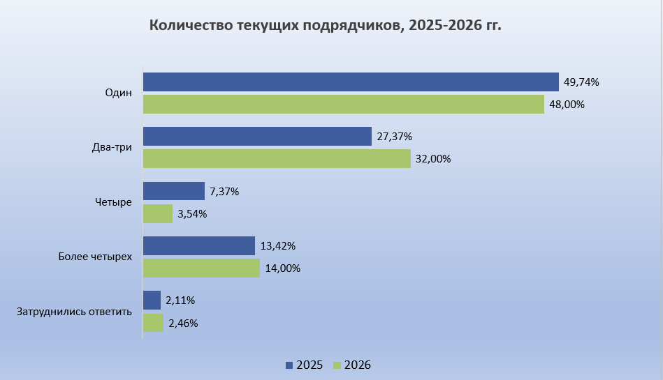 Количество текущих подрядчиков у клиетов в рейтинге SEO глазами клиентов 2026.png