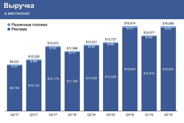 Выручка Facebook во втором квартале 2019 года Facebook отчитался о доходах за второй квартал 2019 года