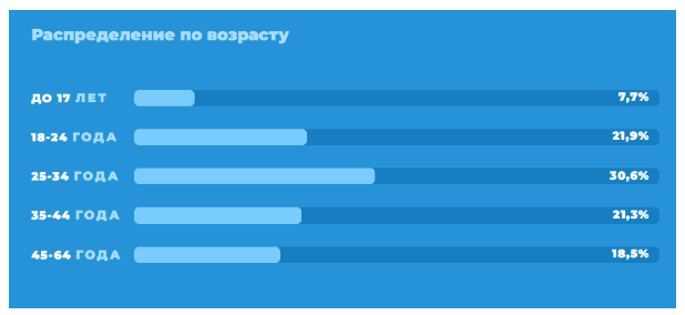 Аудитория Telegram