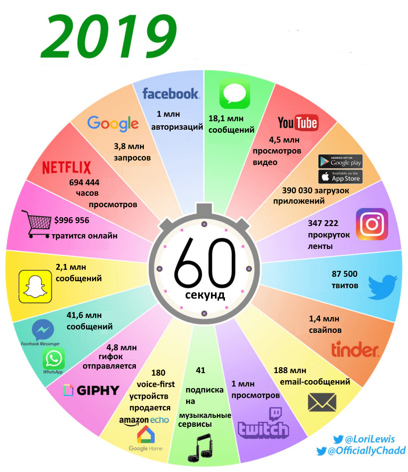 Что происходит в сети за минуту
