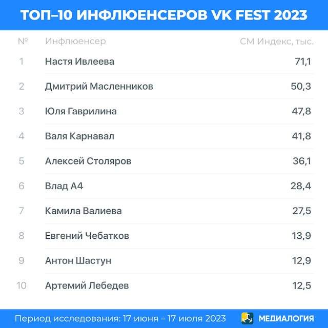 VK Fest 2023, топ-10 инфлюенсеров VK Fest 2023, топ-10 инфлюенсеров