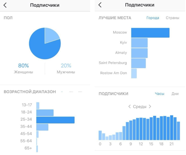 Статистика по аккаунту