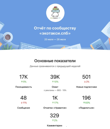 ВКонтакте начнет рассылать сообществам еженедельные отчеты со статистикой ВКонтакте начнет высылать отчеты Страницам бизнеса