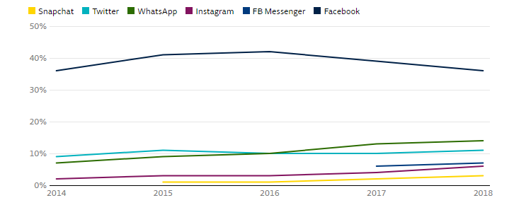 Reuters: доверие к новостям в соцсетях падает
