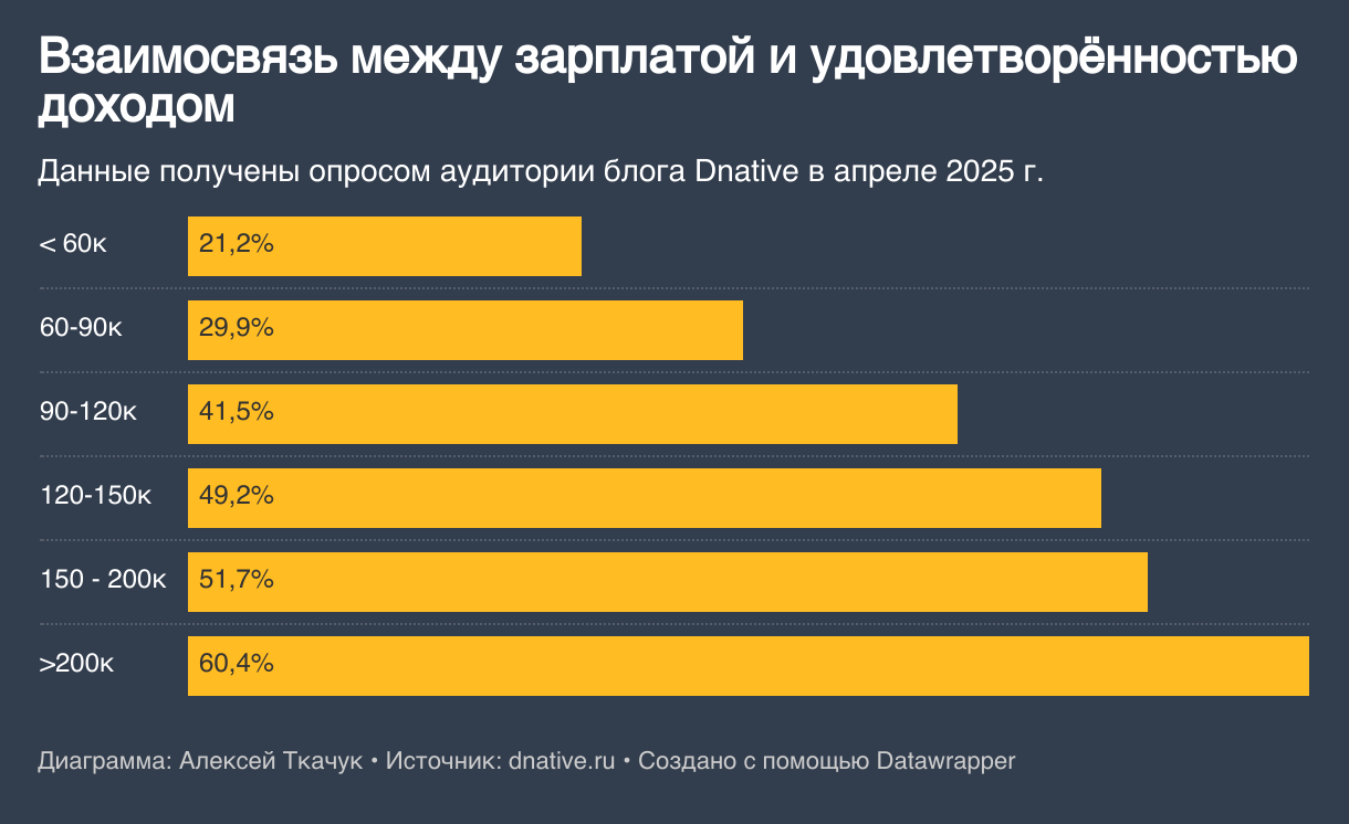 Взаимосвязь между зарплатой и удовлетворенностью доходом