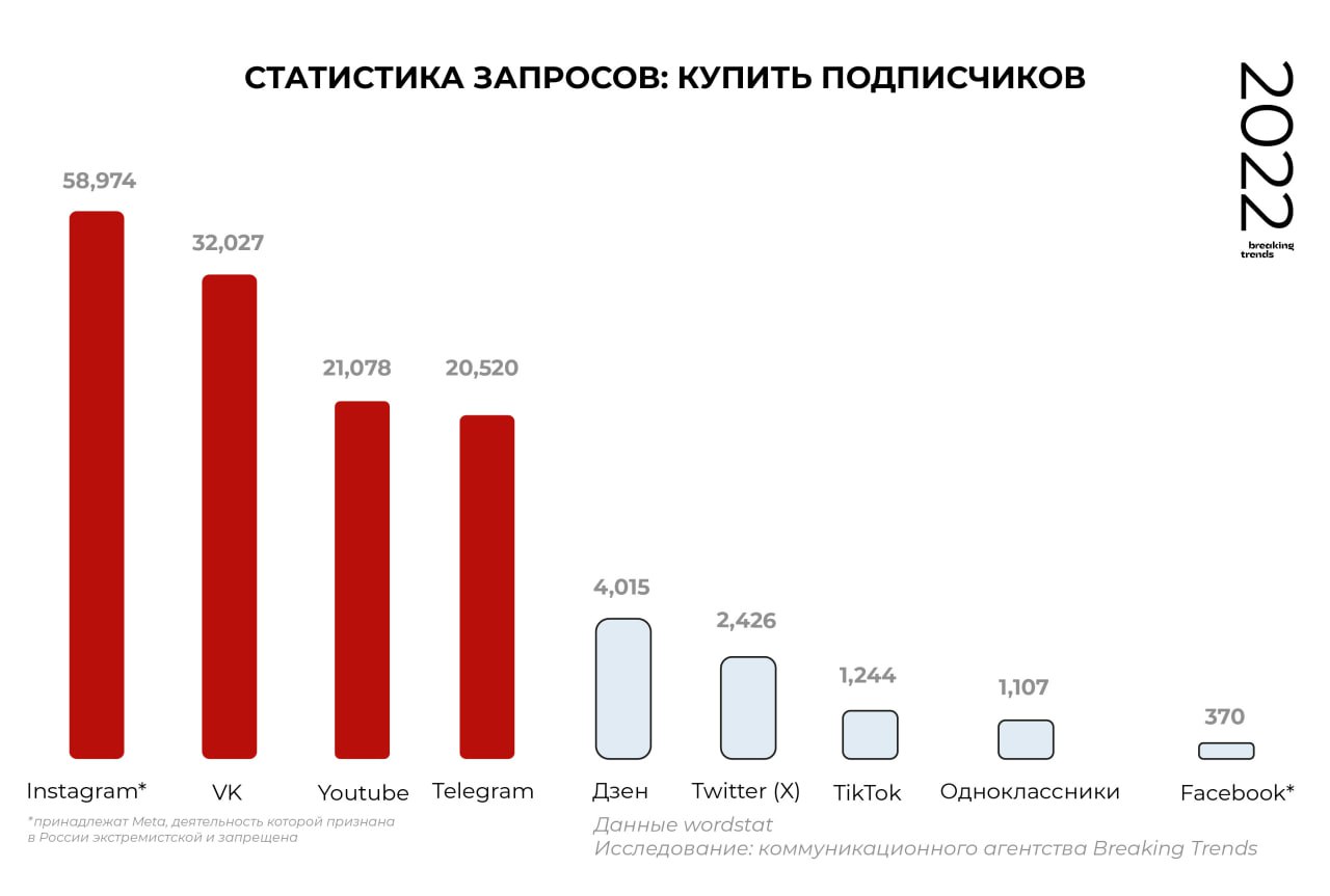 Купить подписчиков 2022 Купить подписчиков 2022
