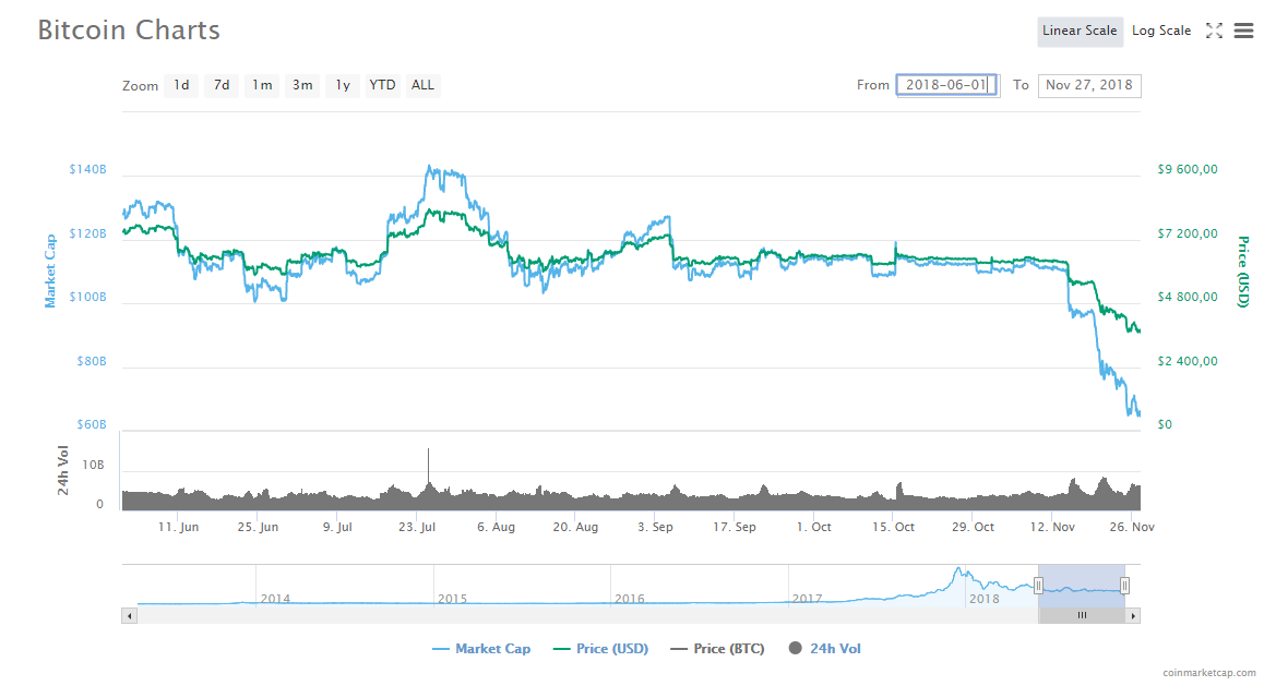 Курс биткоина с июля по ноябрь 2018 Курс биткоина с июля по ноябрь 2018