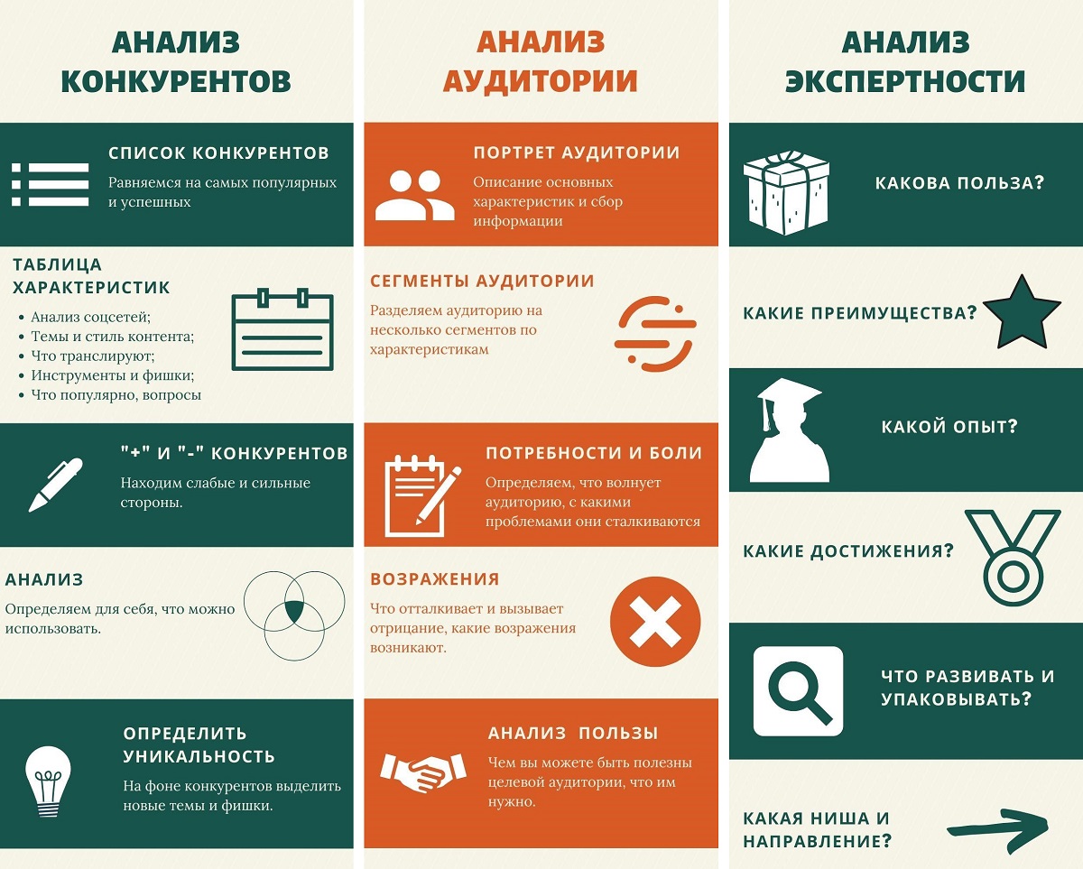 Анализ конкурентов и аудитории