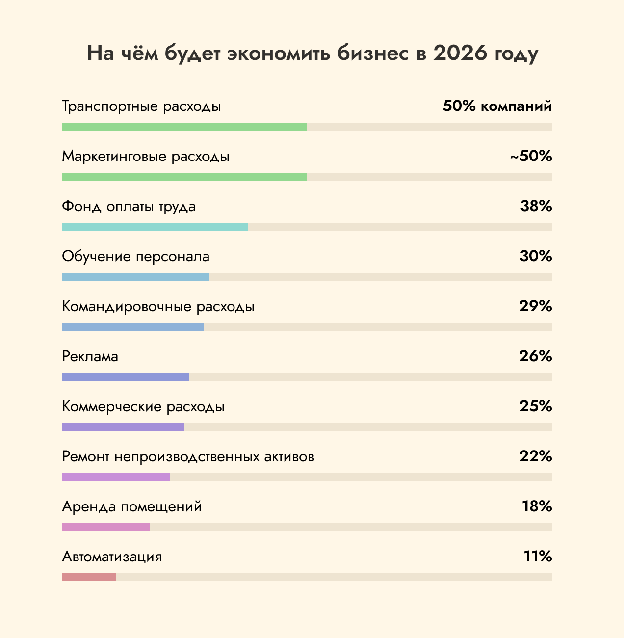 На чем будет экономить бизнес