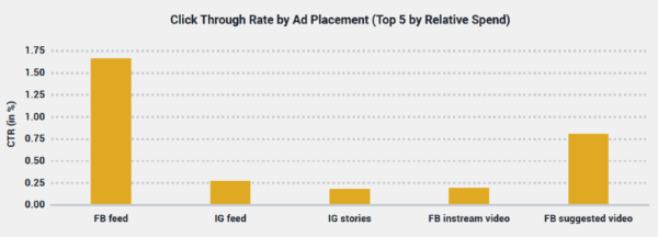 CTR рекламы в Facebook и Instagram Средний CTR для рекламы в новостной ленте Facebook составил 1,7%, для видеообъявлений 0,75%