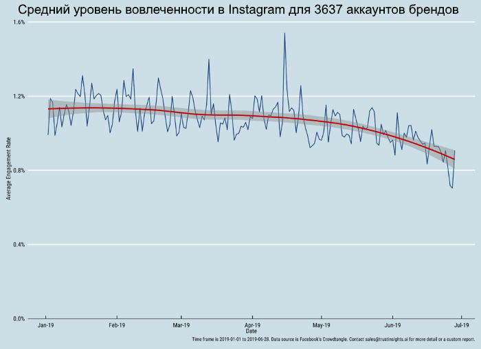 Уровень вовлеченности в Instagram упал