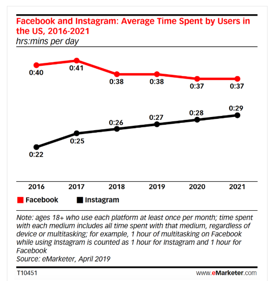 Статистика по Instagram, которую нужно знать к 2020 году