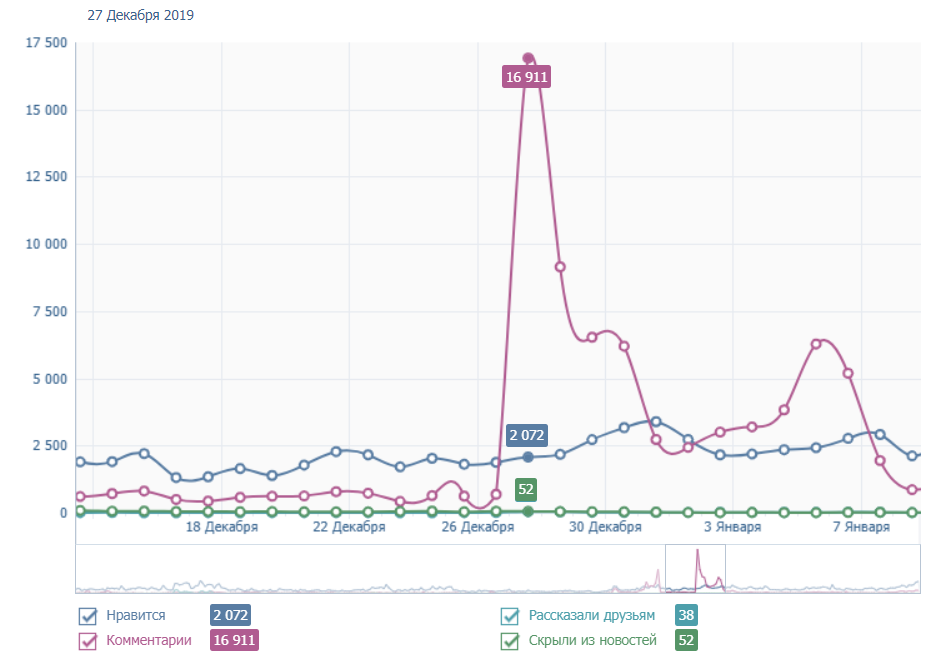 Статистика основного поста конкурса Статистика основного поста конкурса