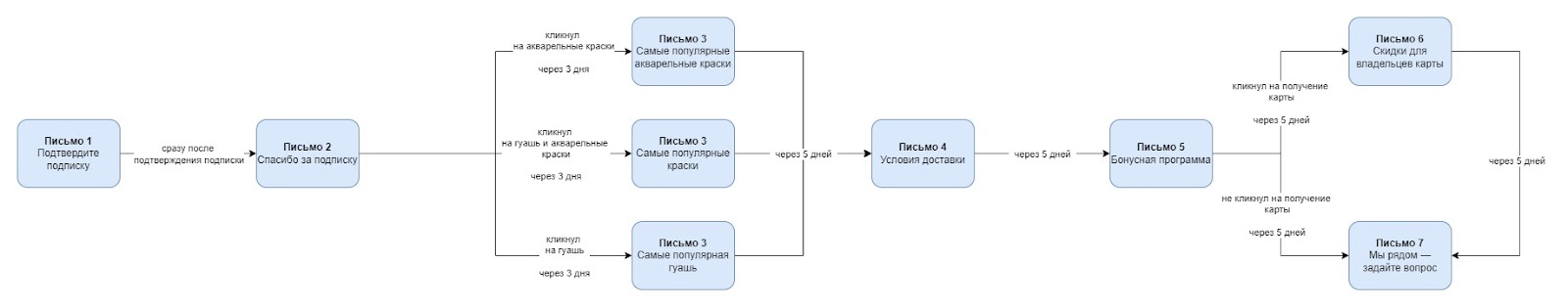 Цепочка писем Цепочка писем