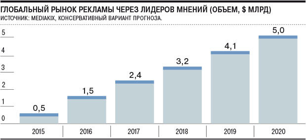 Глобальный рынок рекламы через блогеров Рынок рекламы через блогеров и инфлюенсеров в мире