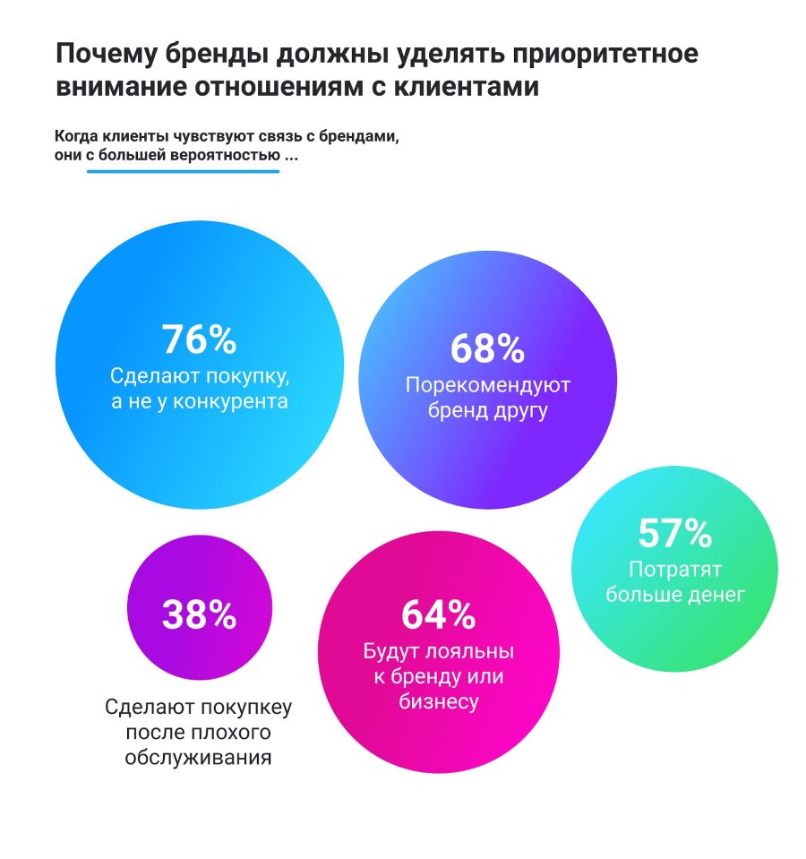 Отношения брендов с клиентами в соцсетях