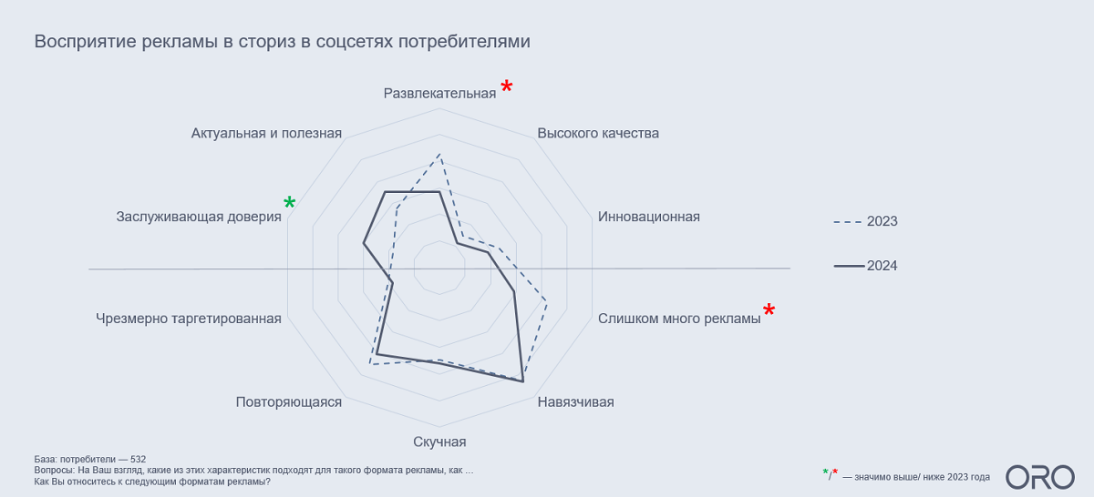 Восприятие рекламы в сториз
