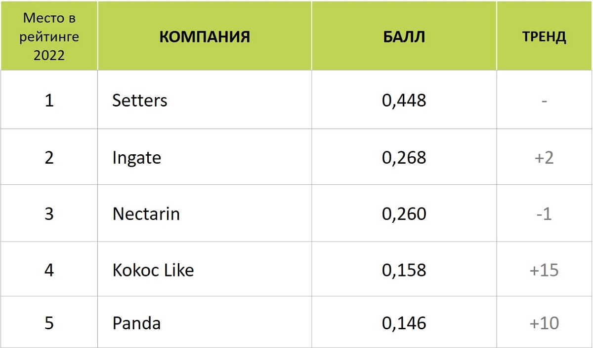 Топ-5 рейтинга Известности SMM-компаний 2022