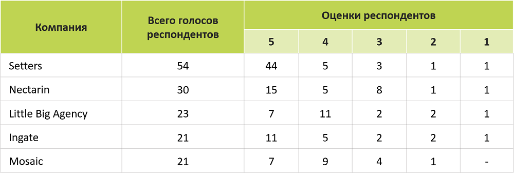 Голоса респондентов в ТОП-5 рейтинга