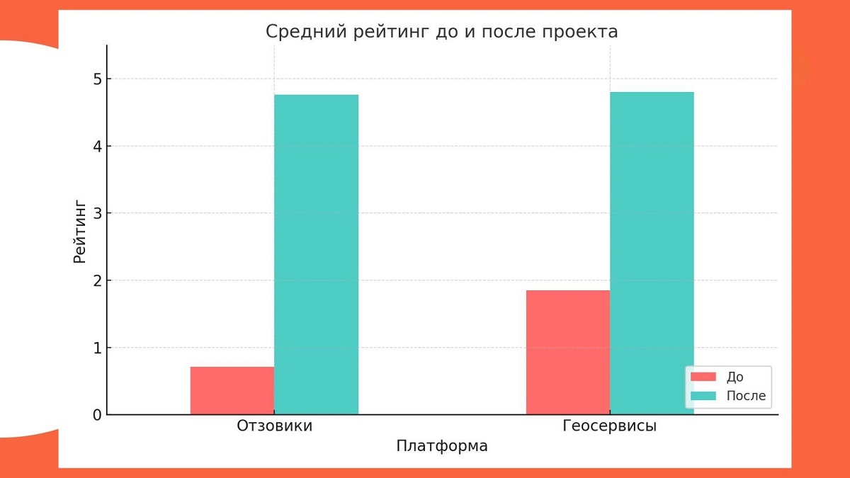 Изменение рейтинга  Изменение рейтинга