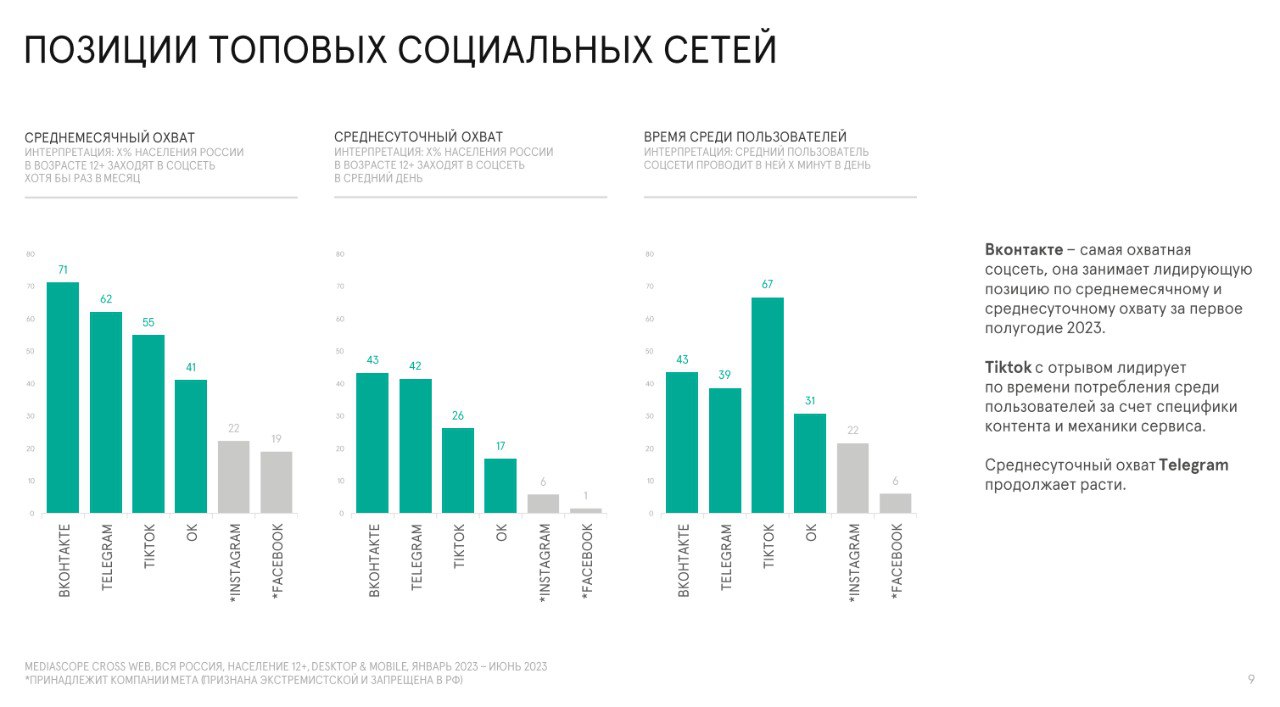 Охват соцсетей