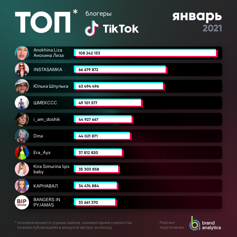 ТОП 10 тиктокеров по вовлеченности аудитории