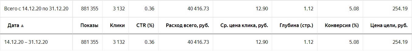 Результаты кампании Результаты кампании
